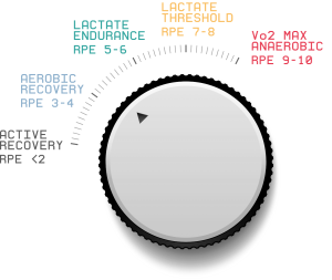 Zones of Ciclozone, an indoor cycling app